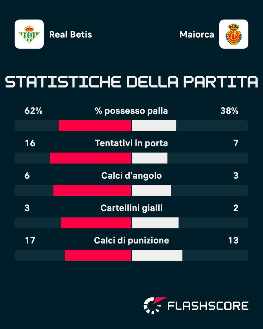 Le statistiche del match