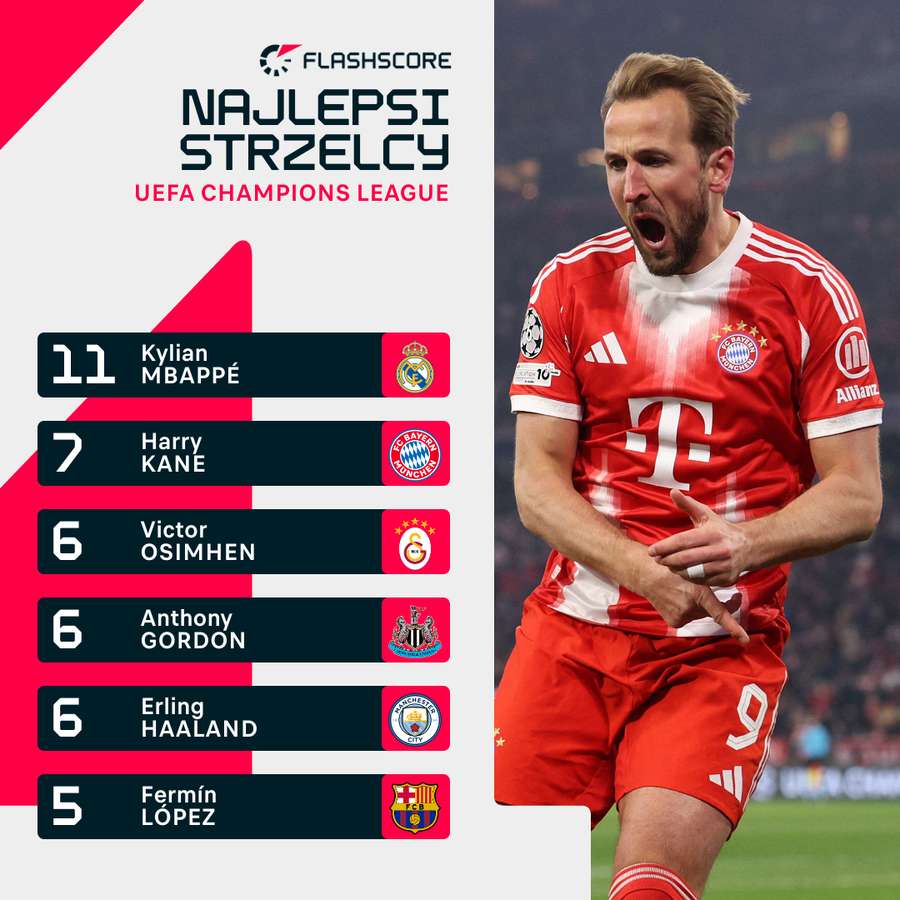 Klasyfikacja strzelców po siedmiu kolejkach Ligi Mistrzów Klasyfikacja strzelców po siedmiu kolejkach Ligi Mistrzów