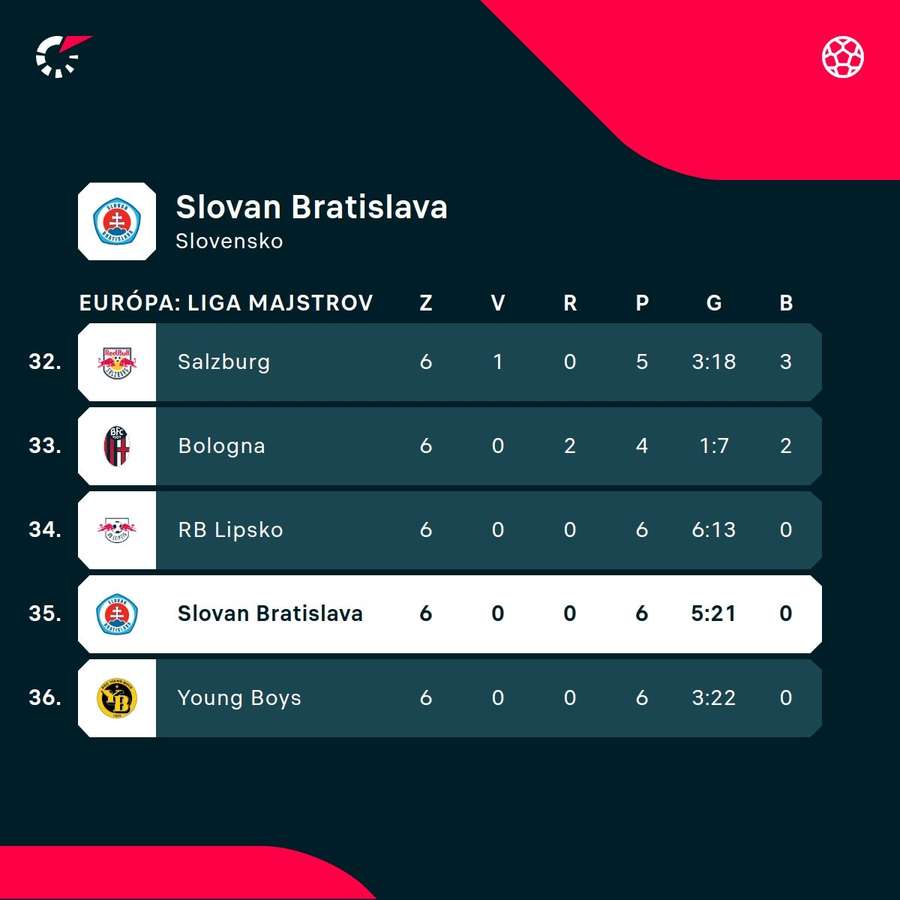 Slovan už v Lige majstrov nemá šancu postúpiť.