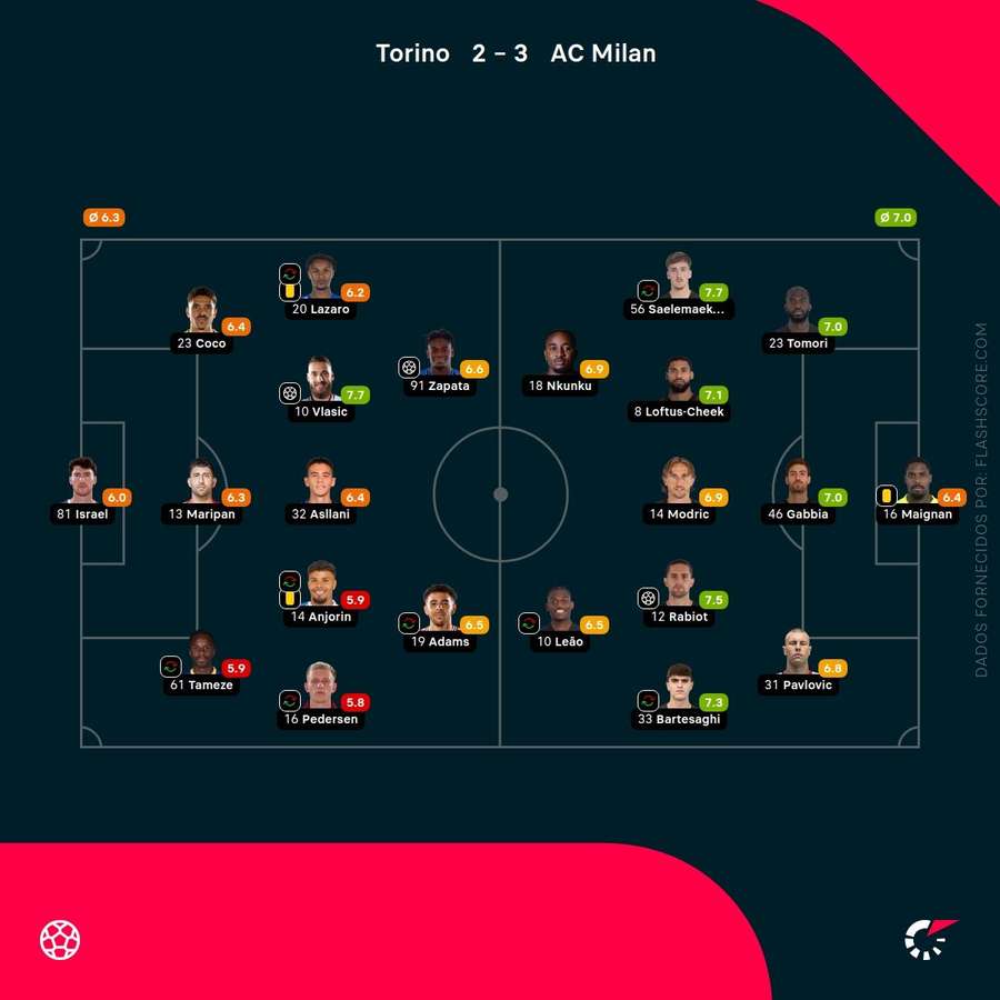 Notas dos jogadores Notas dos jogadores