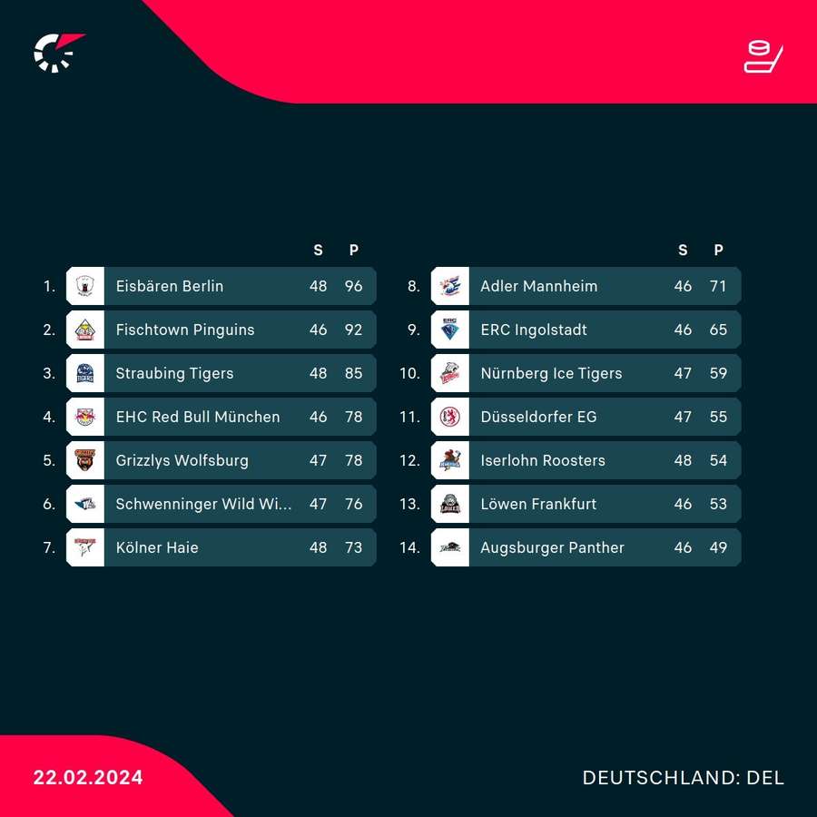 Die aktuelle Tabellensituation in der Deutschen Eishockey Liga (DEL).