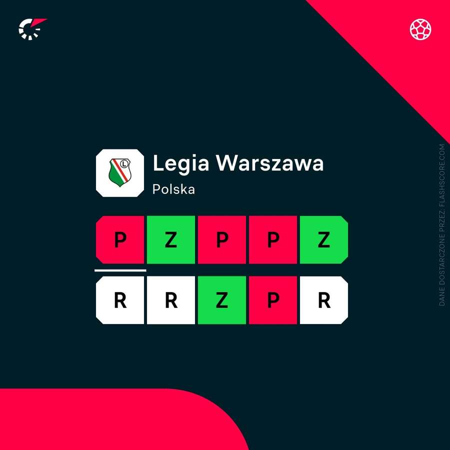 Ostatnie wyniki Legii Warszawa Ostatnie wyniki Legii Warszawa