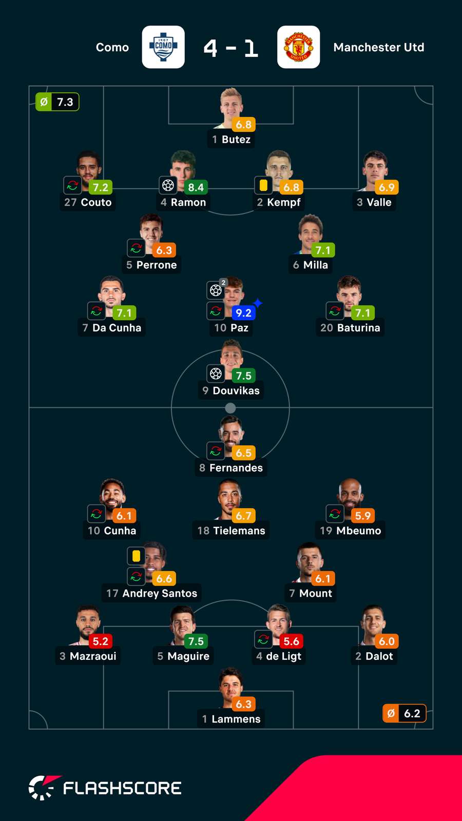 Pontuações dos jogadores Pontuações dos jogadores