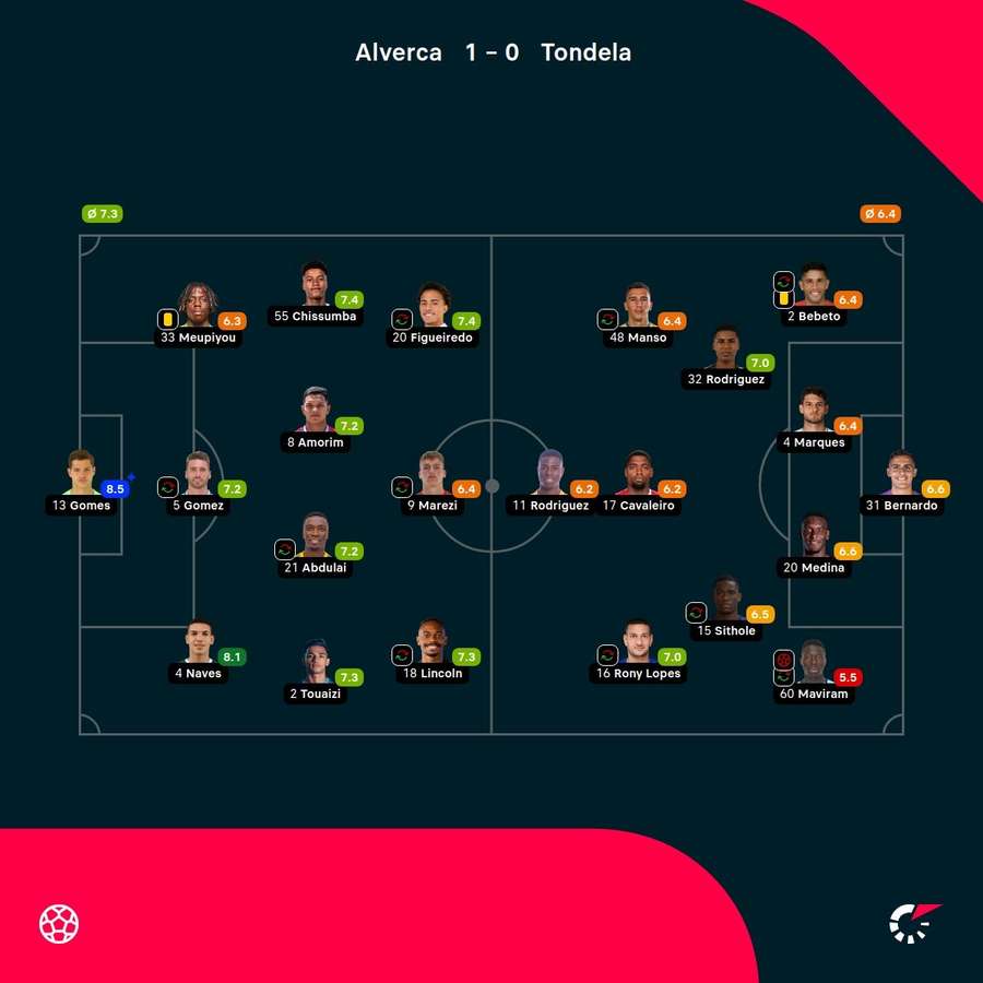 As notas dos jogadores As notas dos jogadores