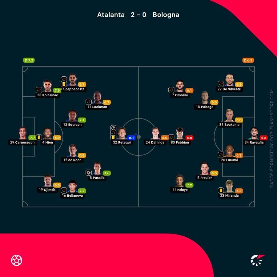 Notas finais dos jogadores Notas finais dos jogadores