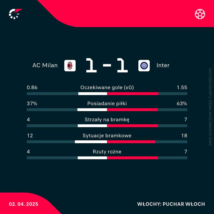 Statystyki meczu Milan - Inter