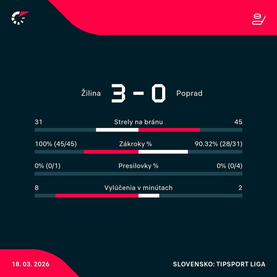 Štatistiky zápasu.