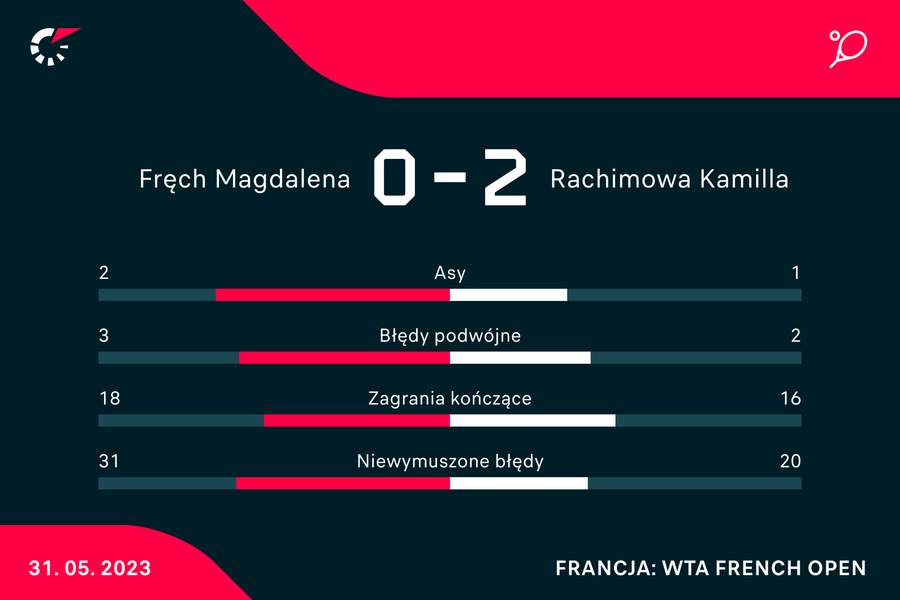 Statystyki meczu Fręch-Rachimowa