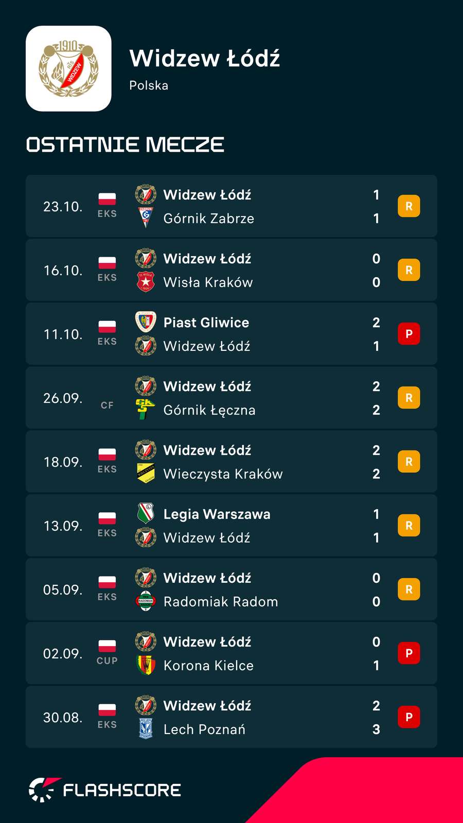 Ostatnie wyniki Widzewa Ostatnie wyniki Widzewa