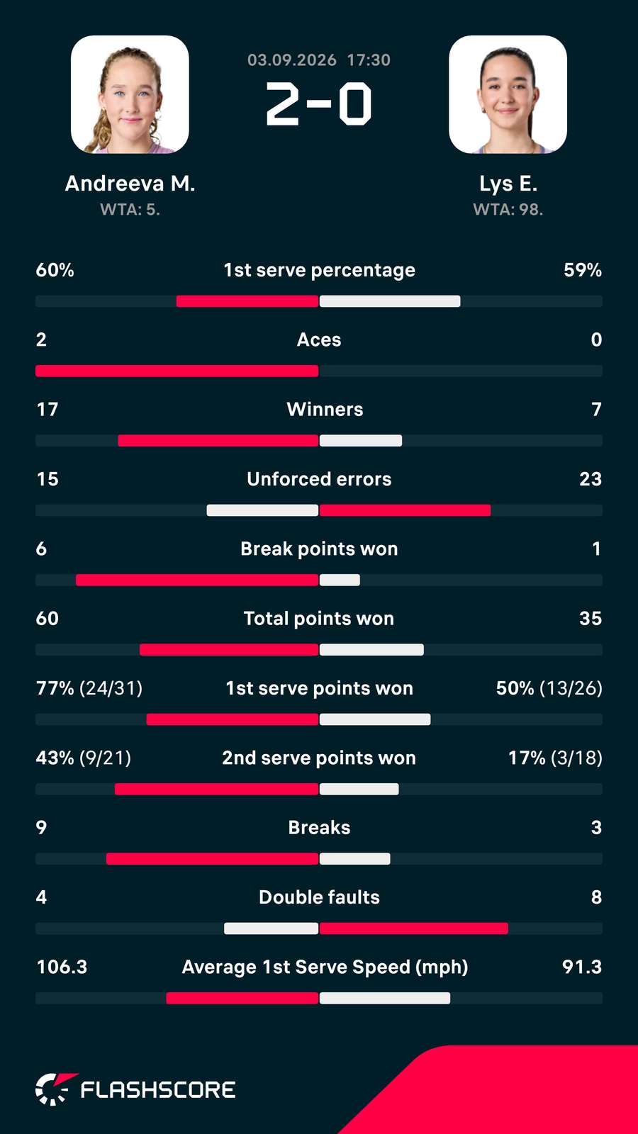 Andreeva-Lys matchup stats Andreeva-Lys matchup stats