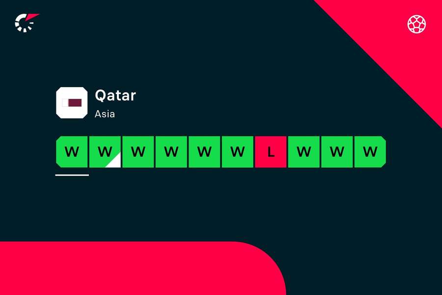 Qatar's current form