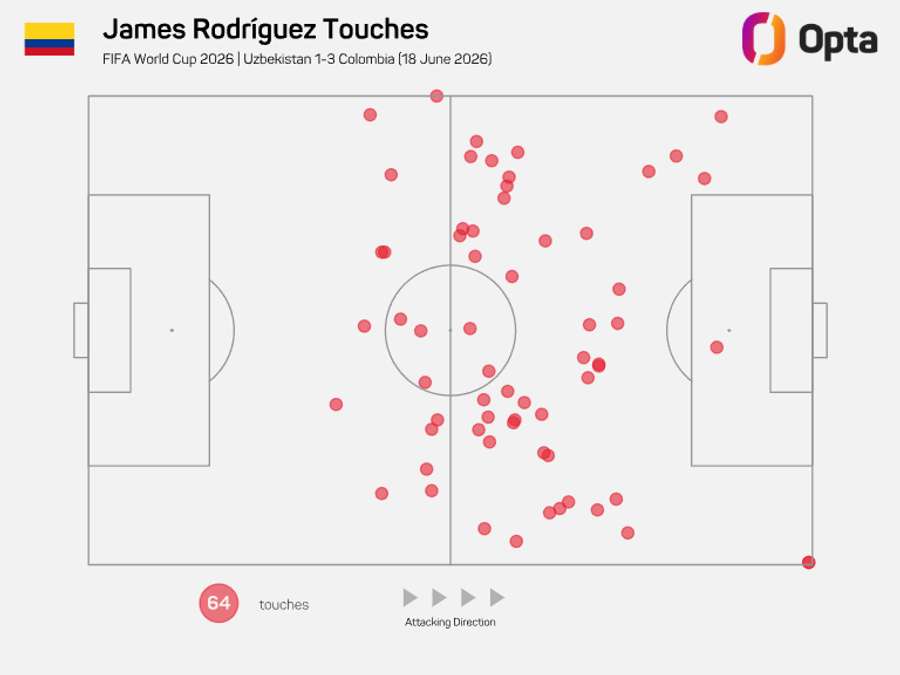 Toques de James Rodríguez na partida com o Uzbequistão Toques de James Rodríguez na partida com o Uzbequistão