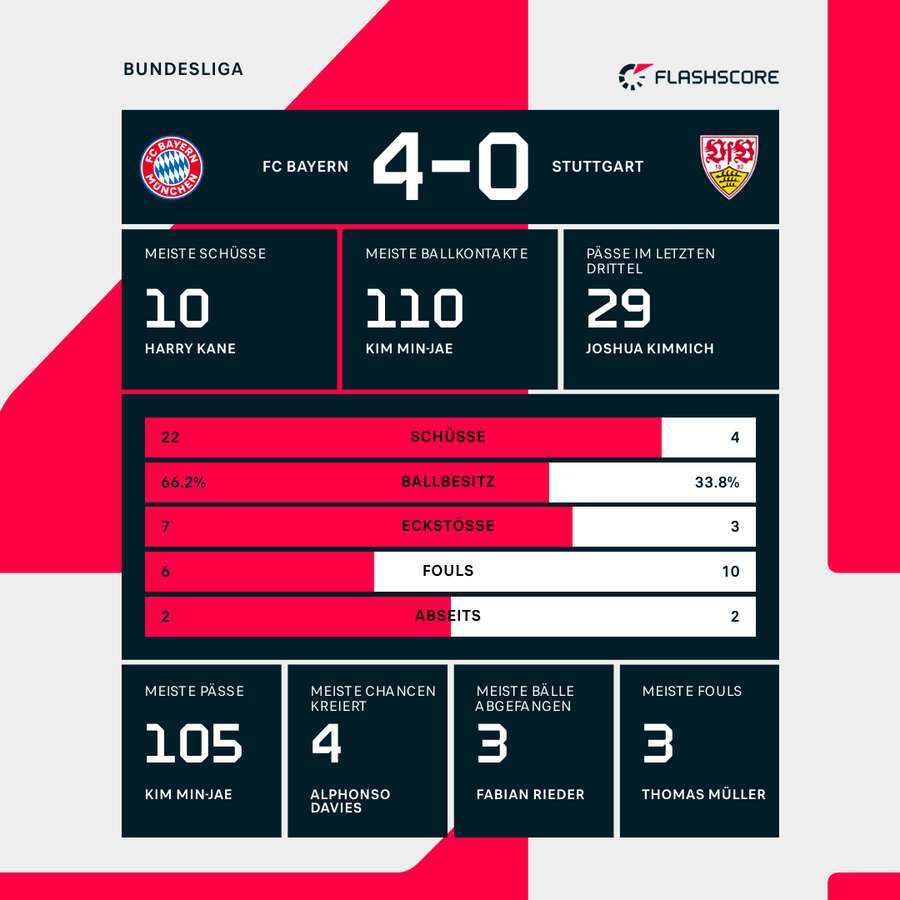 Die Statistiken zu Bayern vs. Stuttgart.