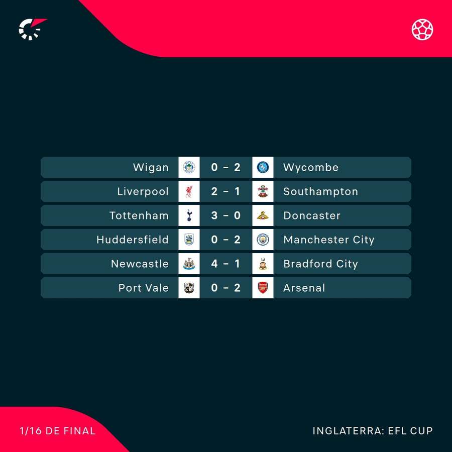 Resultados de la eliminatoria
