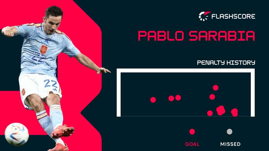 Sarabia's penalty history