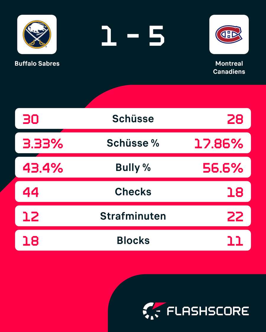 Statistiken: Buffalo vs. Montreal
