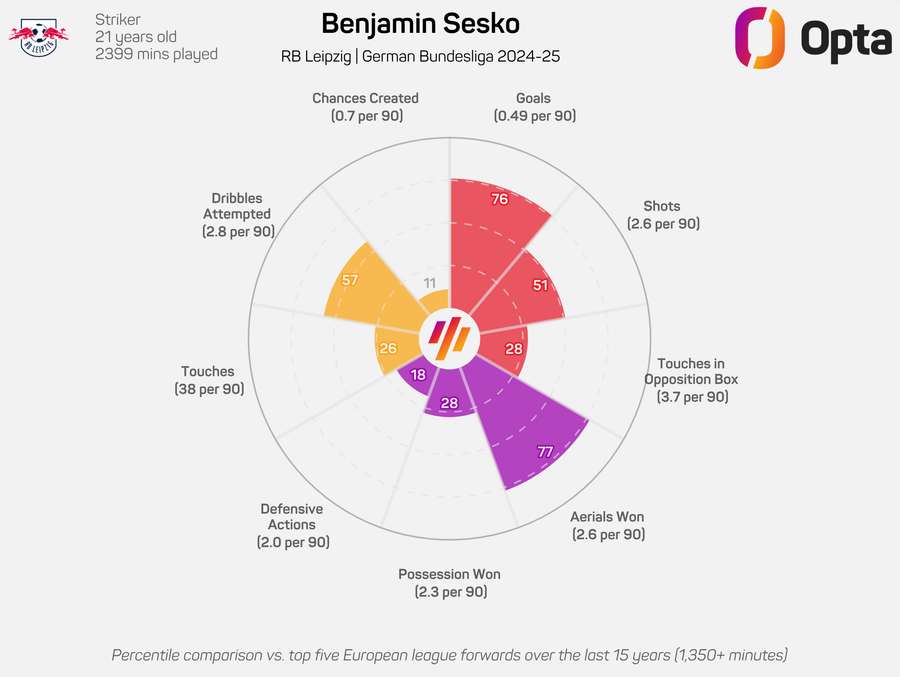 Benjamin Sesko radar graphic 2024/25