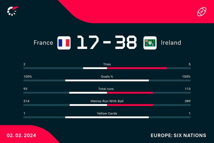 France v Ireland match stats