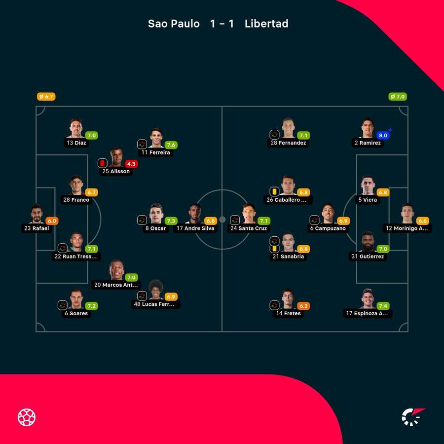 As notas dos jogadores As notas dos jogadores