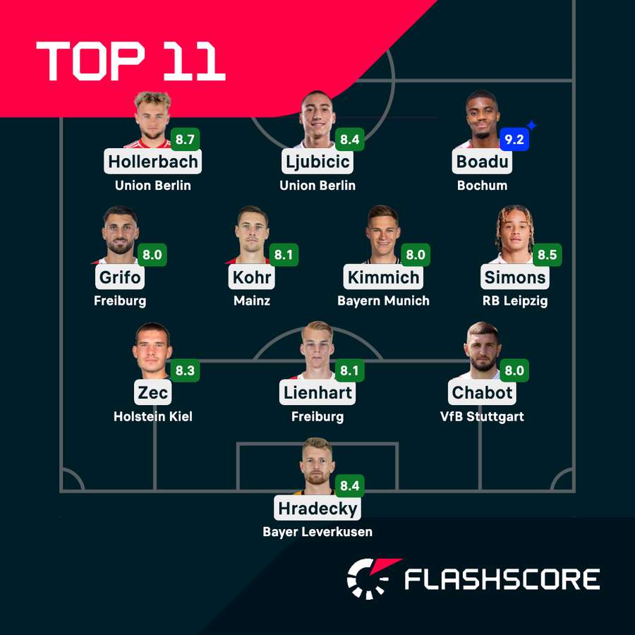Die Top XI der Bundesliga am 21. Spieltag
