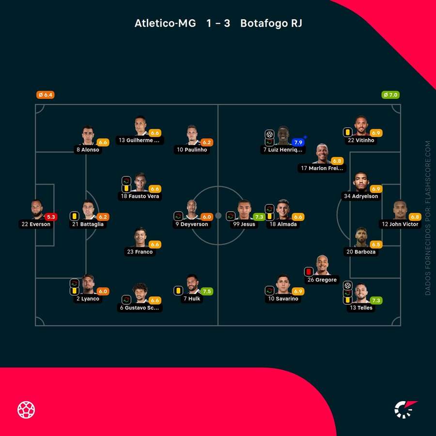 Pontuações dos jogadores Pontuações dos jogadores
