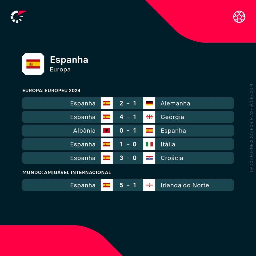 Os últimos jogos de Espanha