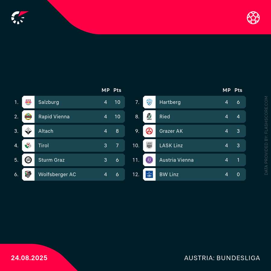 Die Tabelle. Die Tabelle.