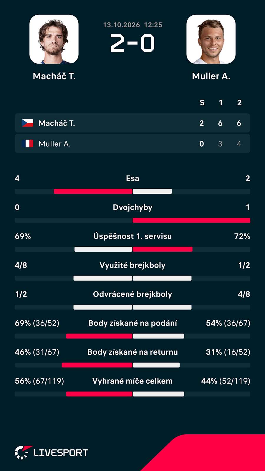 Statistiky utkání.