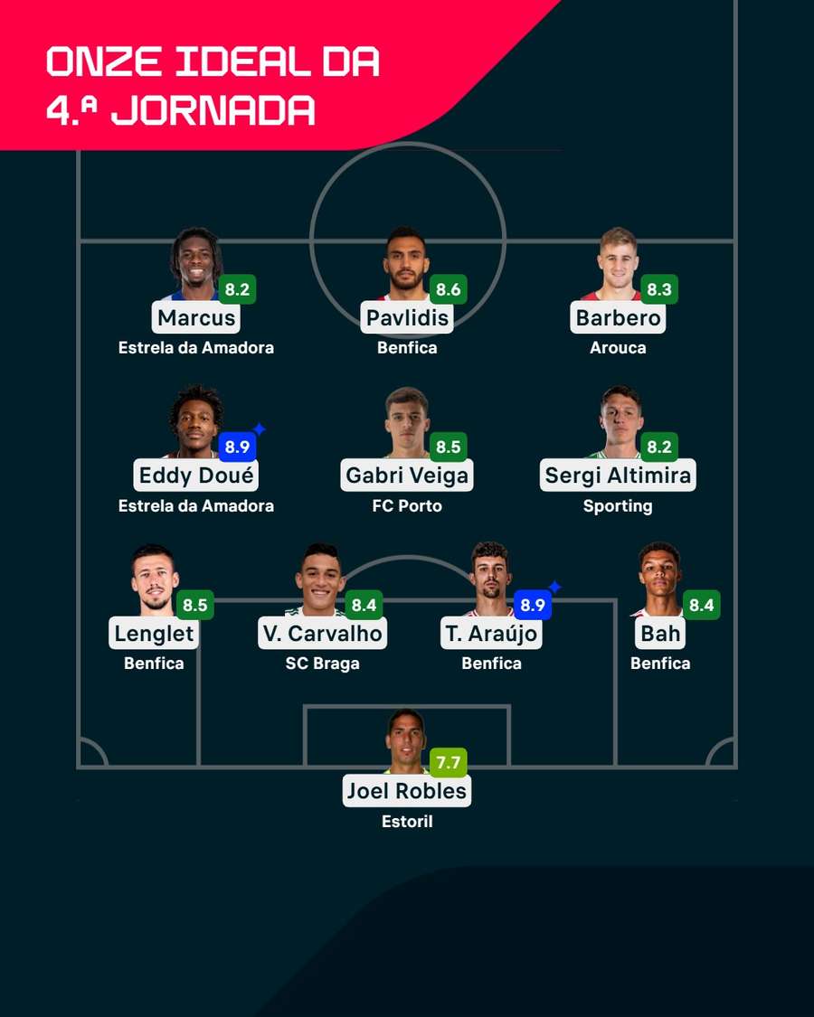 O onze ideal da 4.ª jornada para o Flashscore O onze ideal da 4.ª jornada para o Flashscore