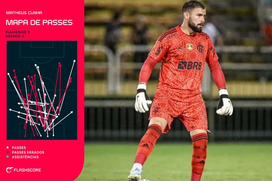 Matheus Cunha participa muito no jogo do Flamengo