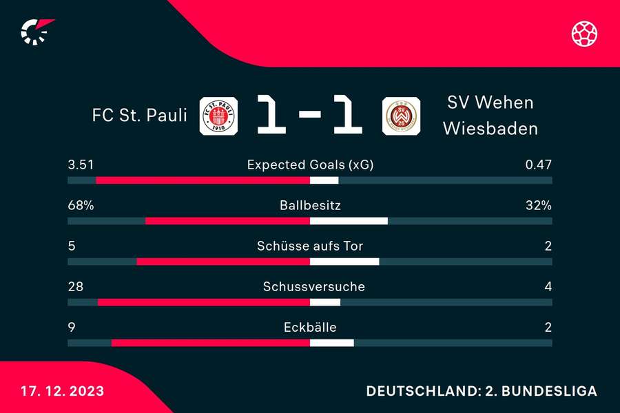 Statistiken FC St. Pauli vs. Wehen Wiesbaden.
