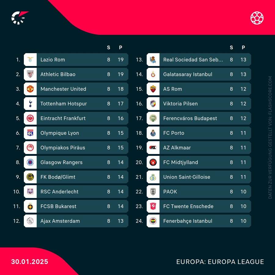 Die Top 8 stehen im Achtelfinale - Plätze 9 bis 24 gehen in die Play-offs. Die Top 8 stehen im Achtelfinale - Plätze 9 bis 24 gehen in die Play-offs.