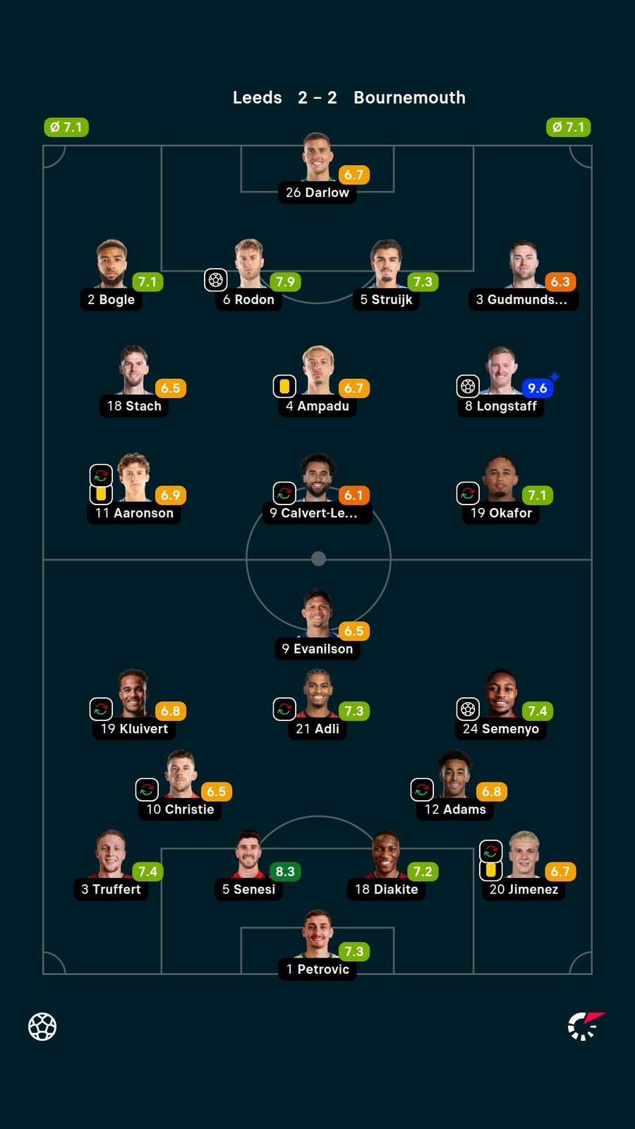 Player ratings
