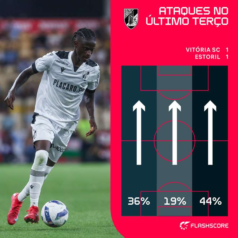 Na primeira parte, o Vitória SC criou perigo essencialmente pela direita Na primeira parte, o Vitória SC criou perigo essencialmente pela direita
