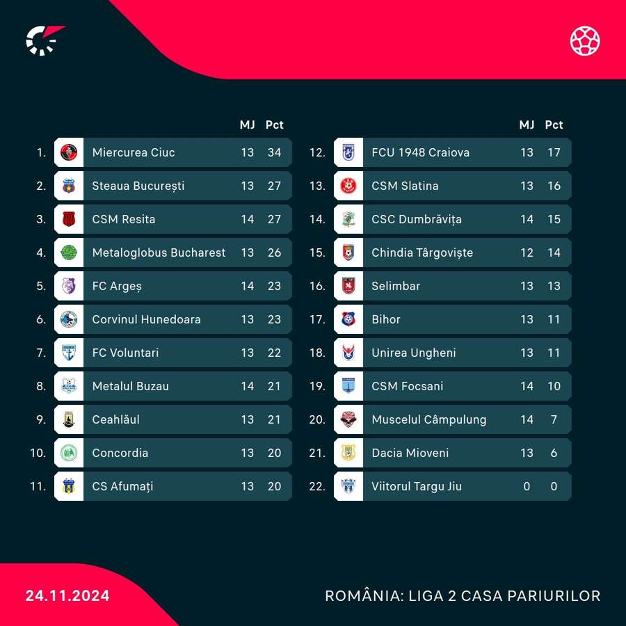 Clasament Liga 2