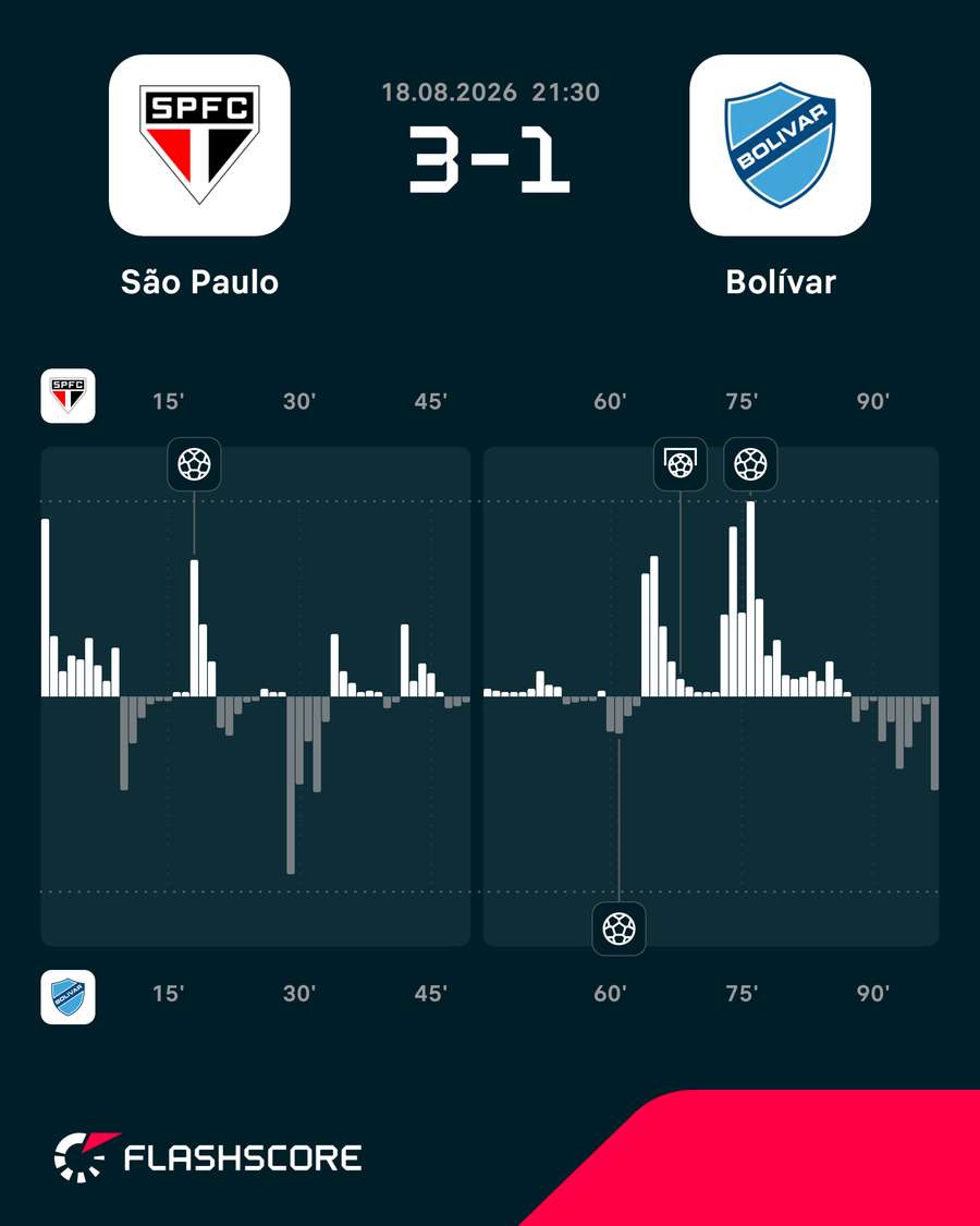 Volume de jogo em São Paulo x Bolívar