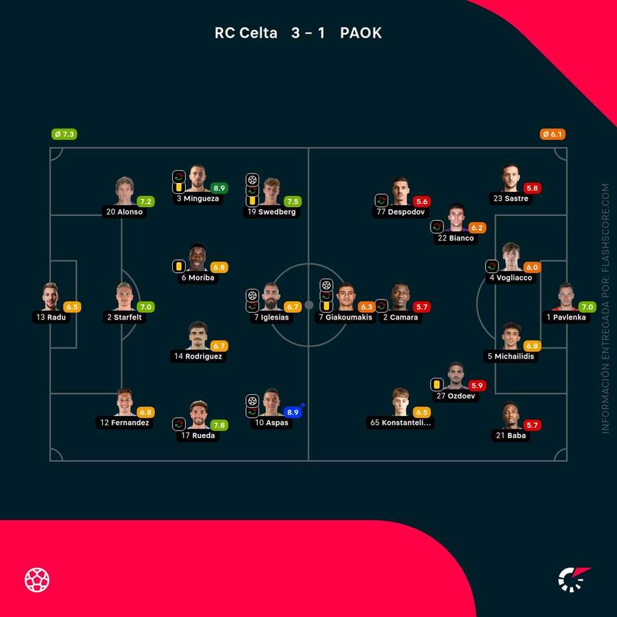 Notas del partido