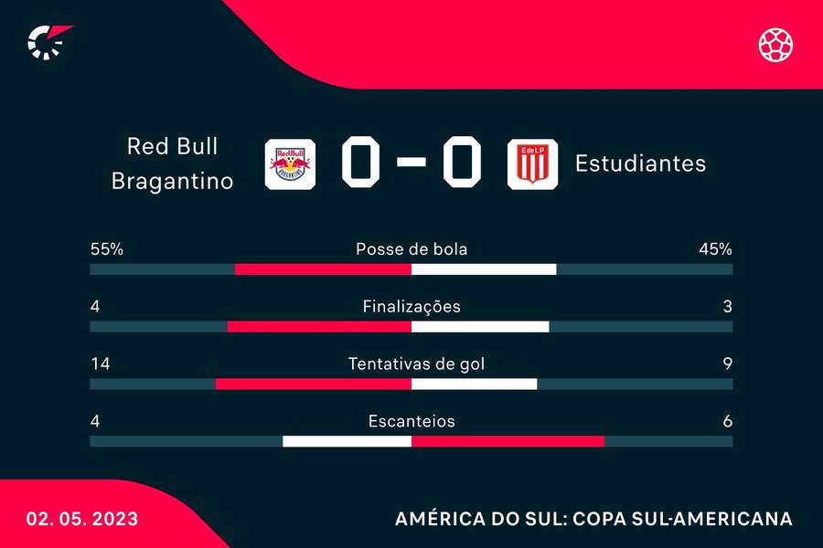 As estatísticas do empate entre Red Bull Bragantino e Estudiantes As estatísticas do empate entre Red Bull Bragantino e Estudiantes