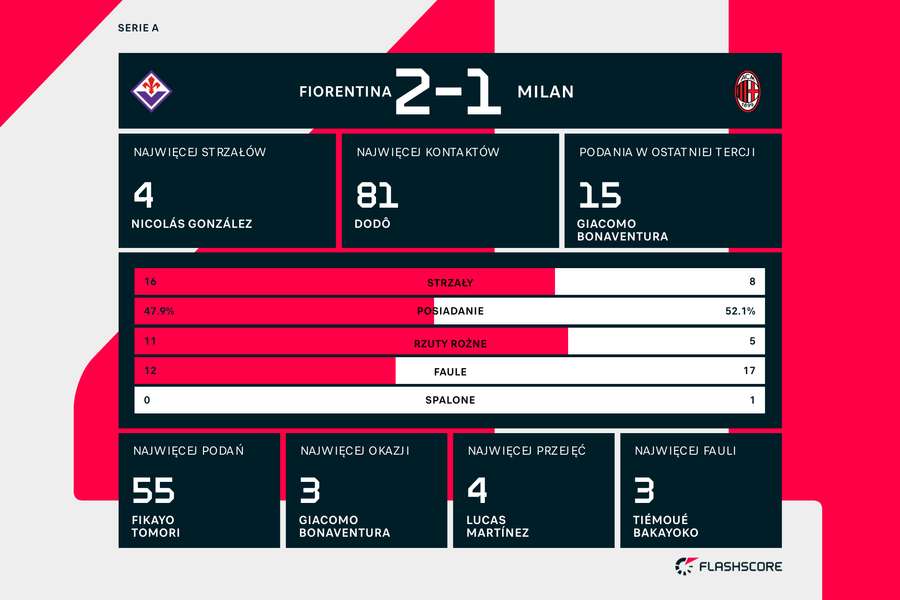 Statystyki meczu Fiorentina-Milan