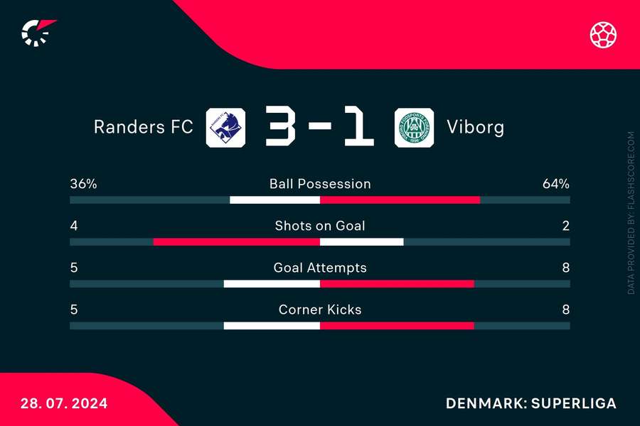 Statistik fra kampen