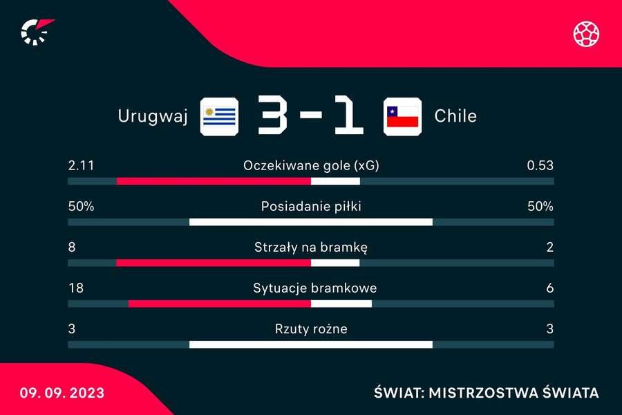 Statystyki meczu Urugwaj - Chile