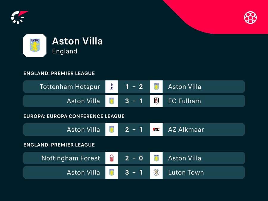 Les derniers résultats d'Aston Villa.