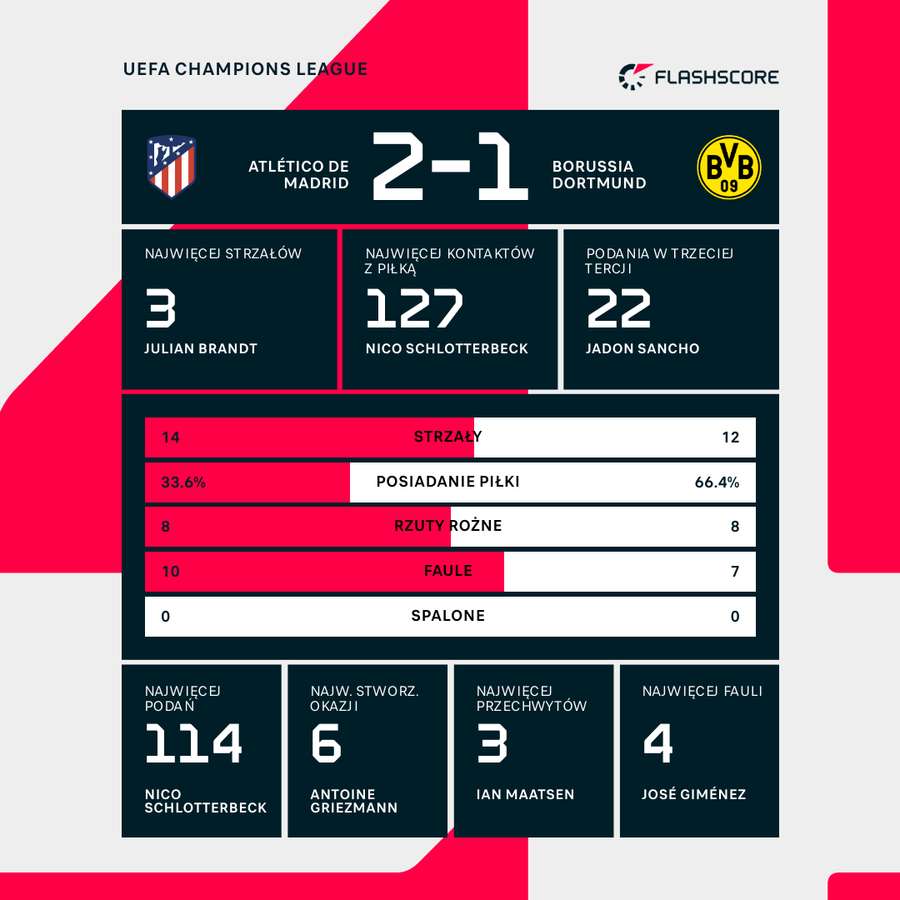 Statystyki meczu Atletico Madryt - Borussia Dortmund