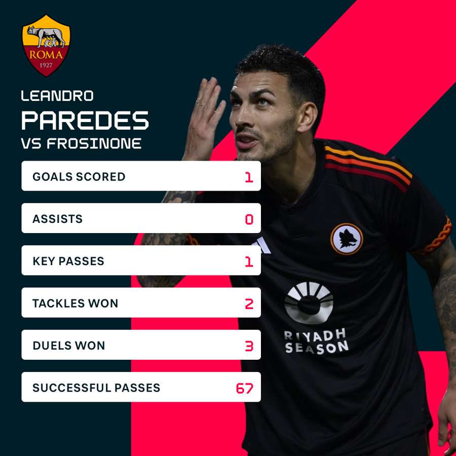 Paredes was superb in his side's win over Frosinone