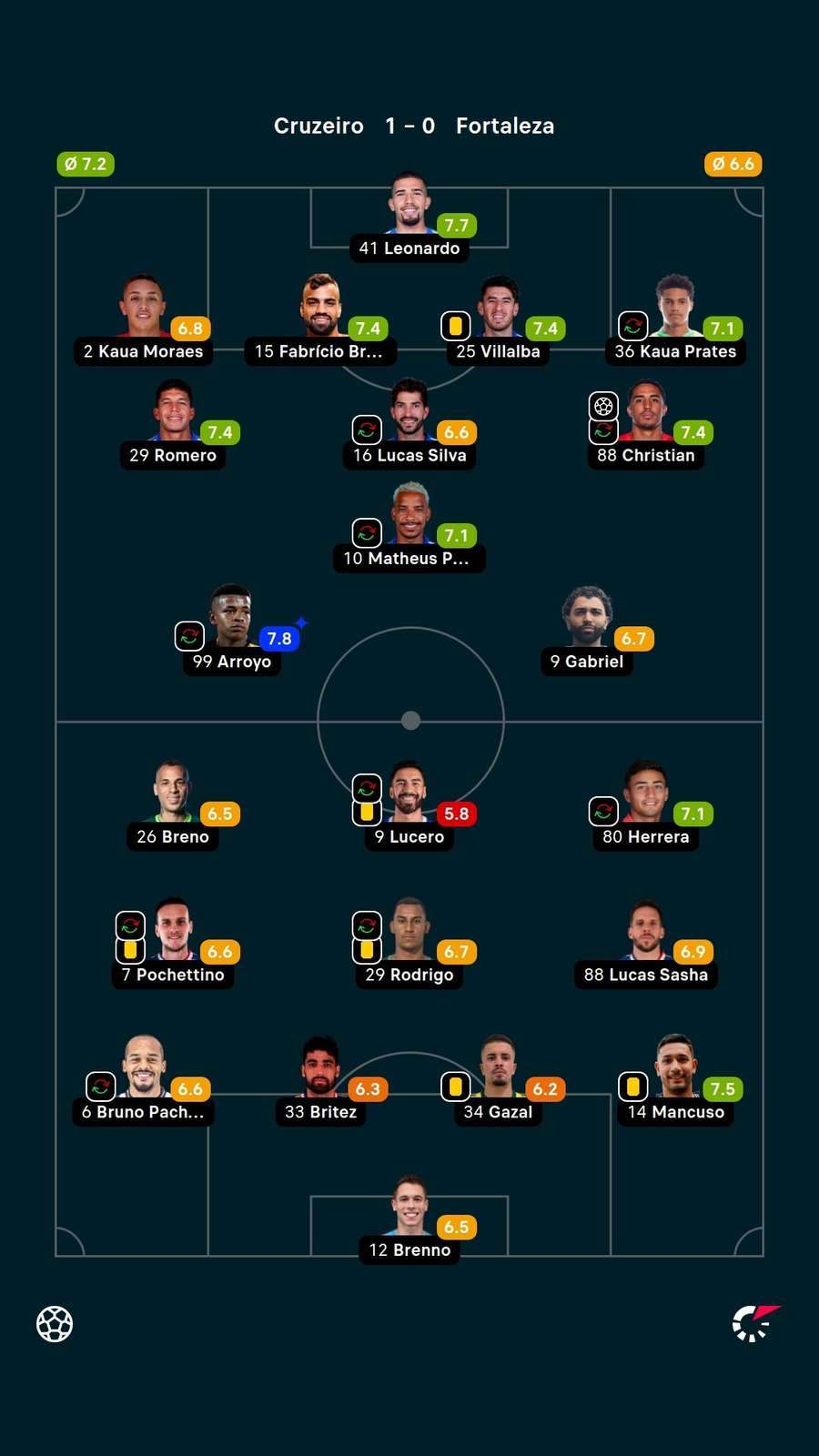 As notas dos jogadores titulares de Cruzeiro e Fortaleza na partida As notas dos jogadores titulares de Cruzeiro e Fortaleza na partida