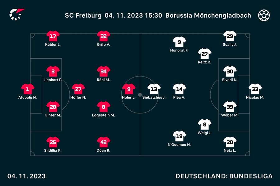 Aufstellungen Freiburg vs. Mönchengladbach.