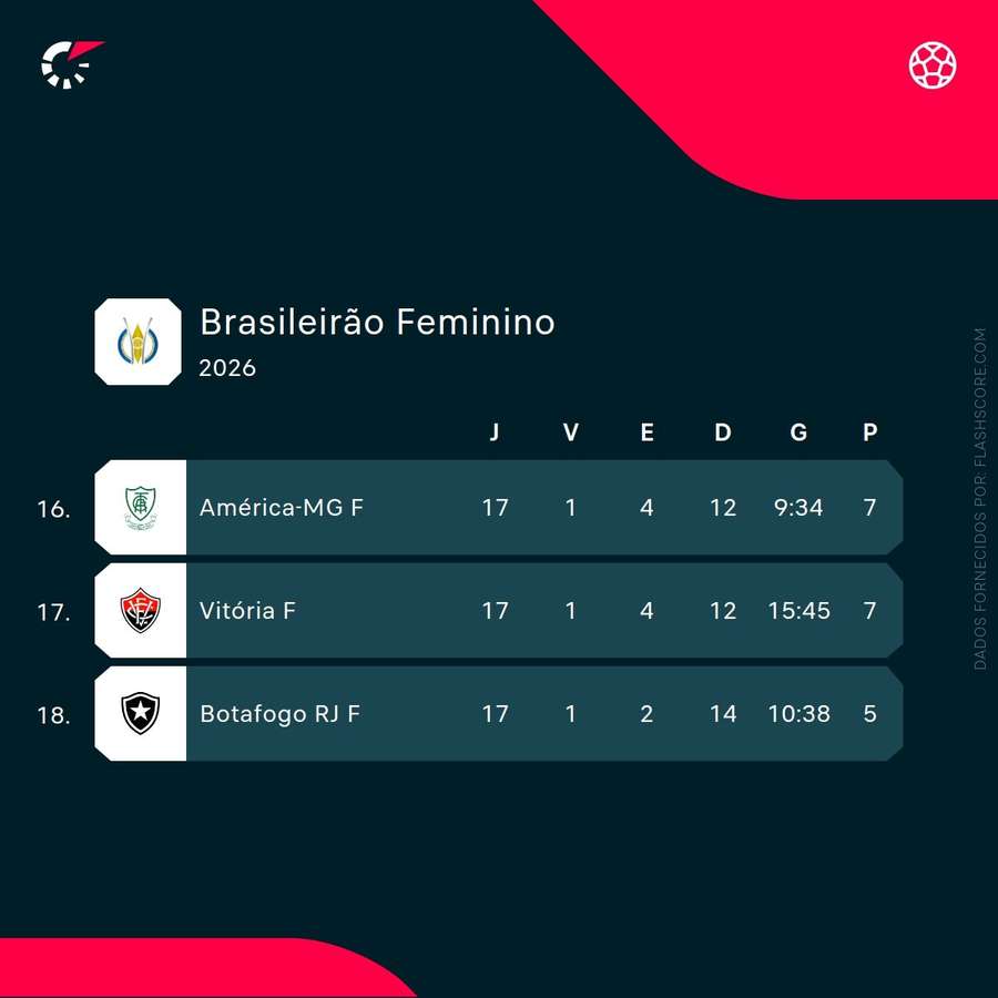 Vitória e Botafogo rebaixados para Série A2 Vitória e Botafogo rebaixados para Série A2