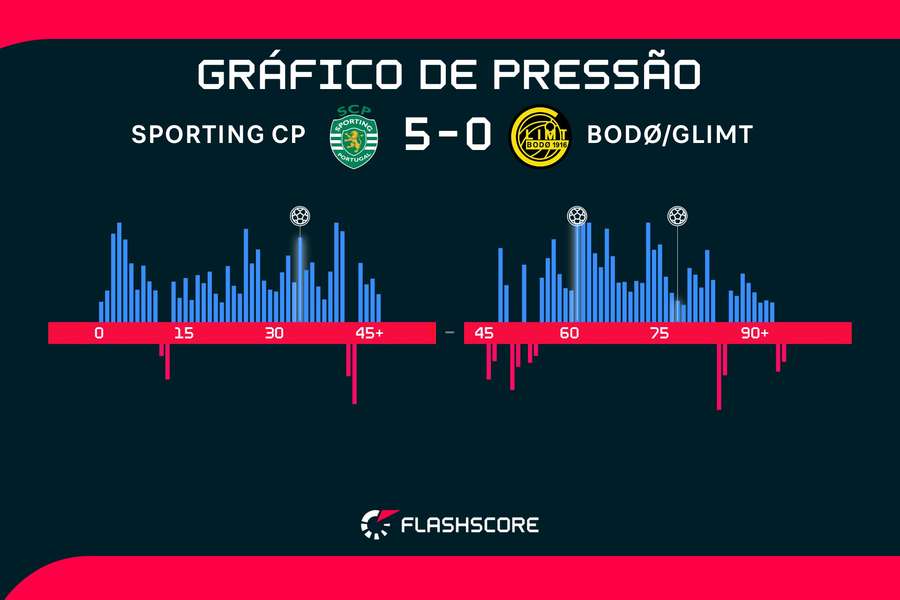 Gráfico mostra amplo domínio do Sporting no confronto