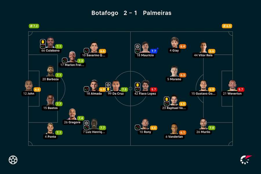 As notas dos jogadores titulares de Botafogo e Palmeiras na partida