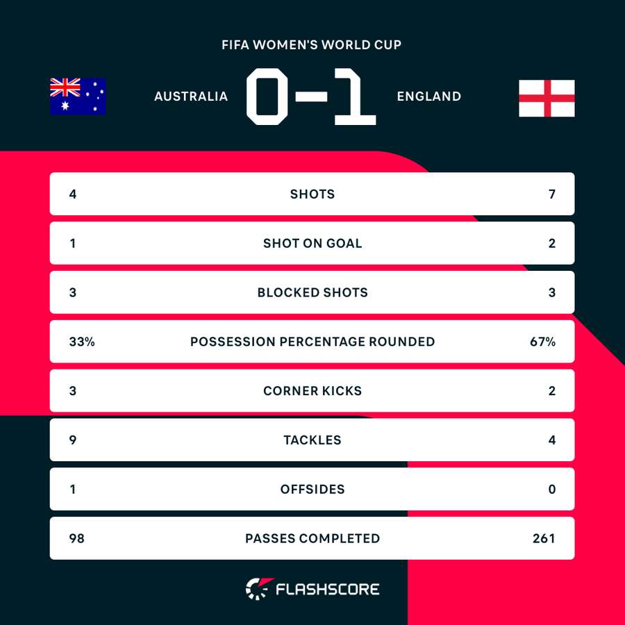 Australia v England half-time stats